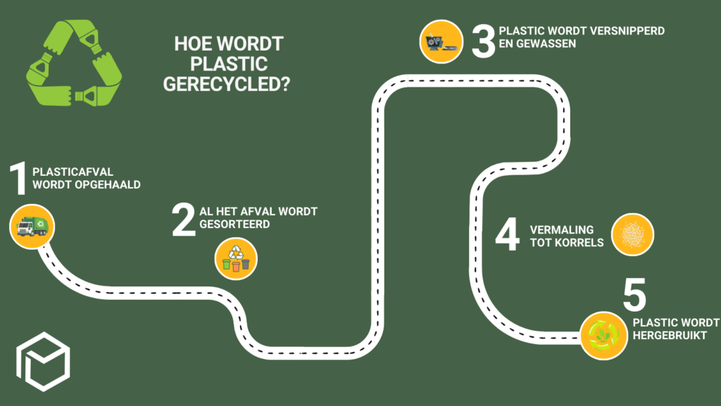 Infographic Gerecycled Plastic